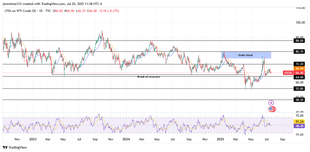 USOIL Prepares for a Bearish Wave Following Rejection From Daily Order Block