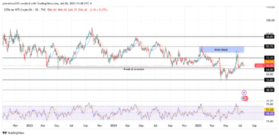 USOIL Prepares for a Bearish Wave Following Rejection From Daily Order Block