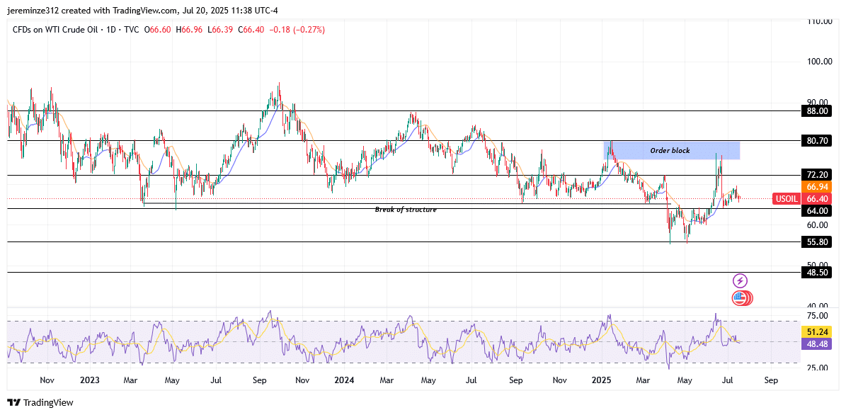 USOIL Prepares for a Bearish Wave Following Rejection From Daily Order Block