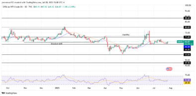 USOIL Signals Early Stages of Bearish Reversal Following Structural Shift