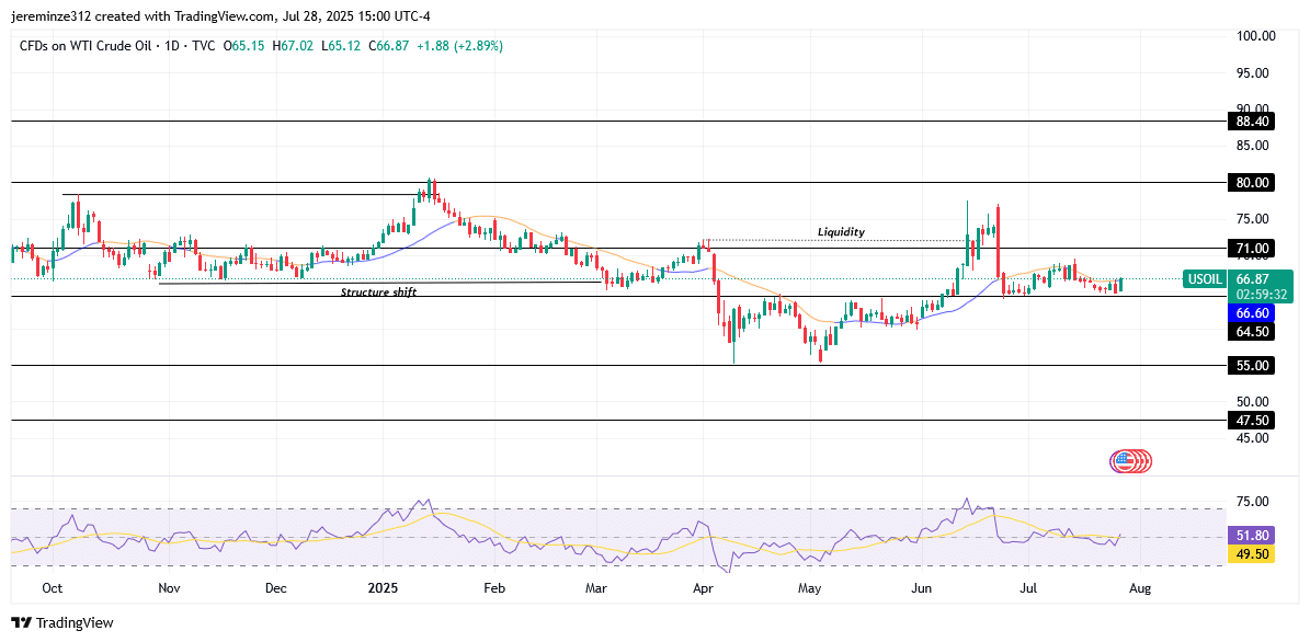 USOIL Signals Early Stages of Bearish Reversal Following Structural Shift