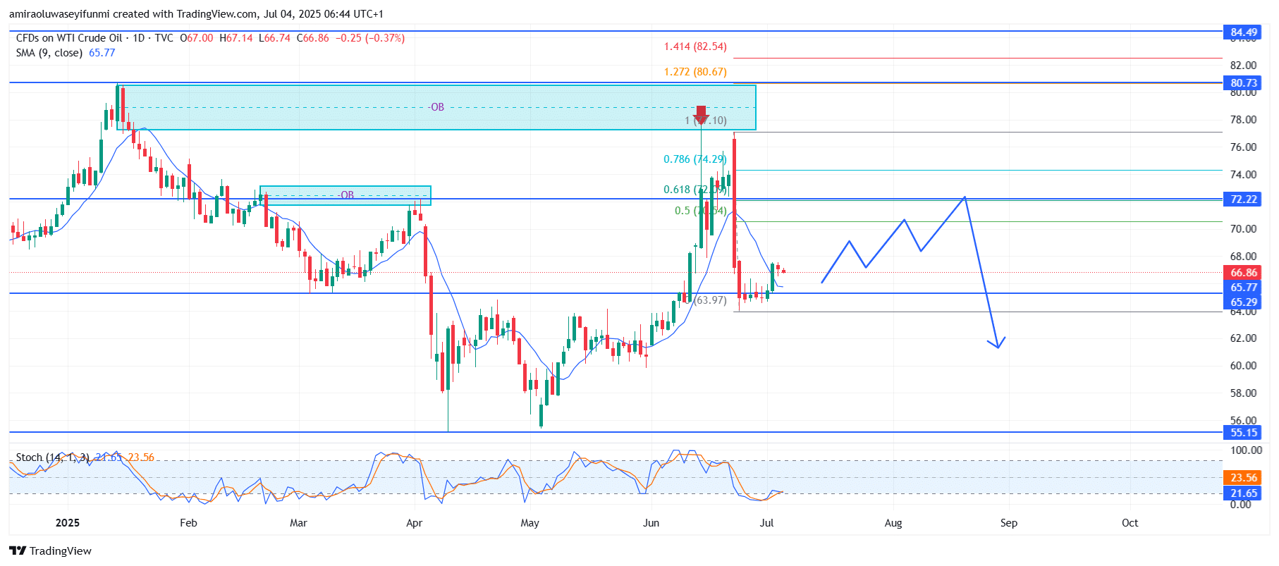 USOil (WTI) Signals Bearish Rejection From Premium Supply Imbalance Region