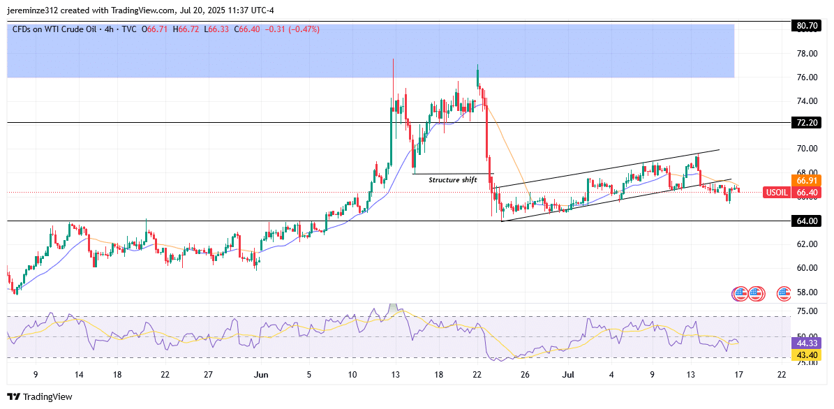 USOIL Prepares for a Bearish Wave Following Rejection From Daily Order Block