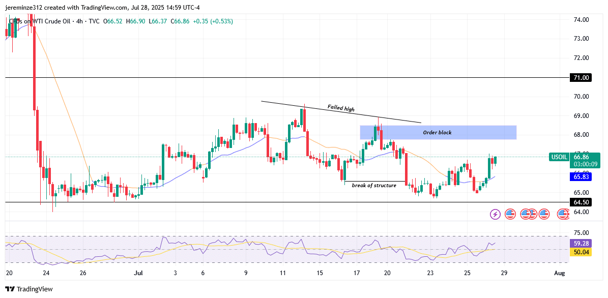 USOIL Signals Early Stages of Bearish Reversal Following Structural Shift