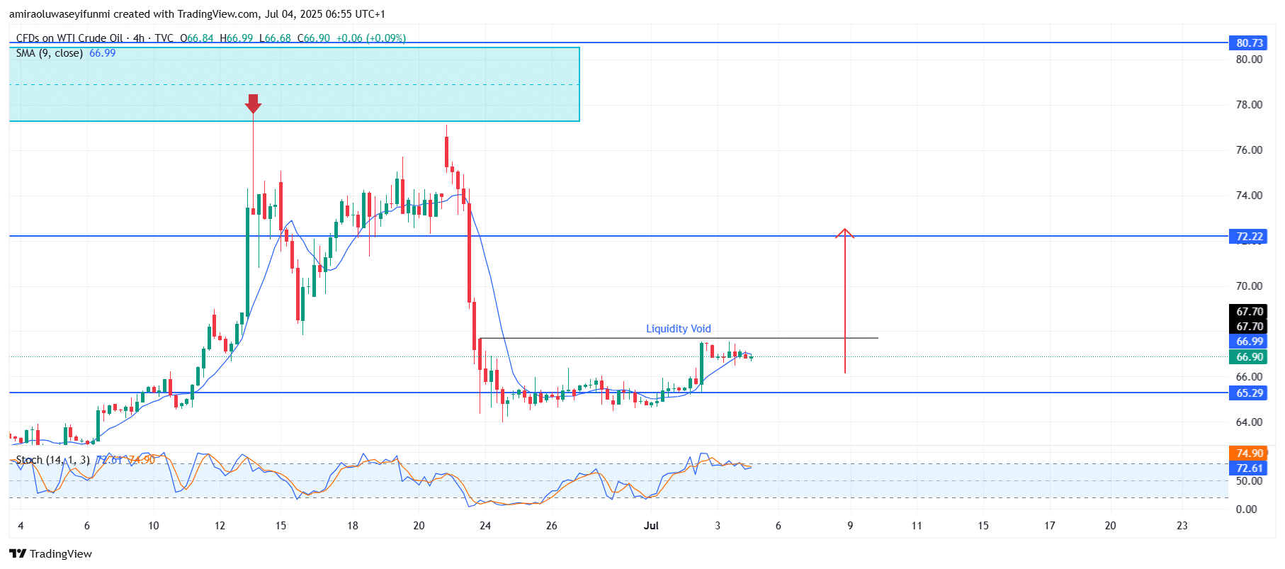 USOil (WTI) Signals Bearish Rejection From Premium Supply Imbalance Region