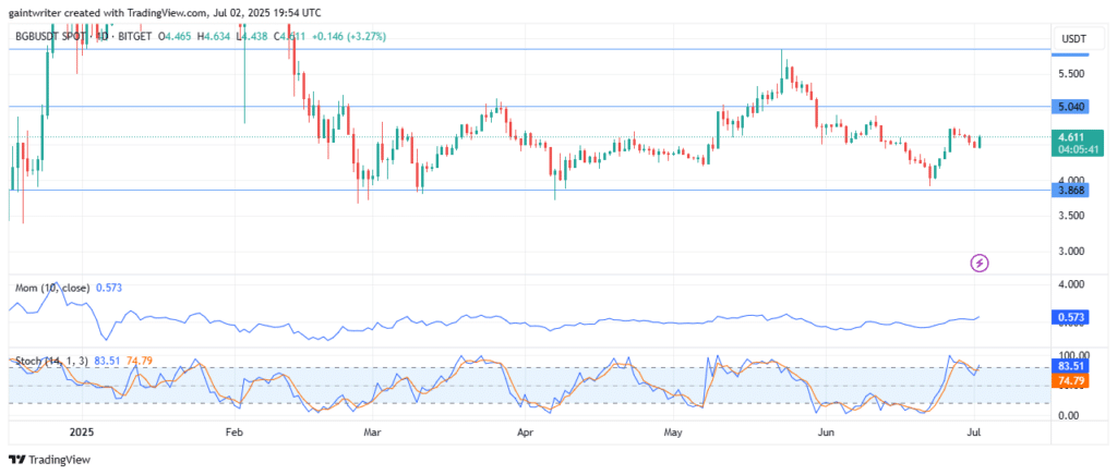 BGBUSDT  Buyers Are Consolidating for Potential July Push
