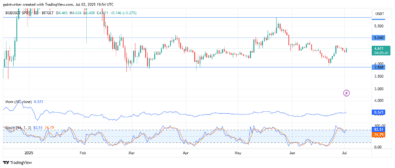 BGBUSDT  Buyers Are Consolidating for Potential July Push