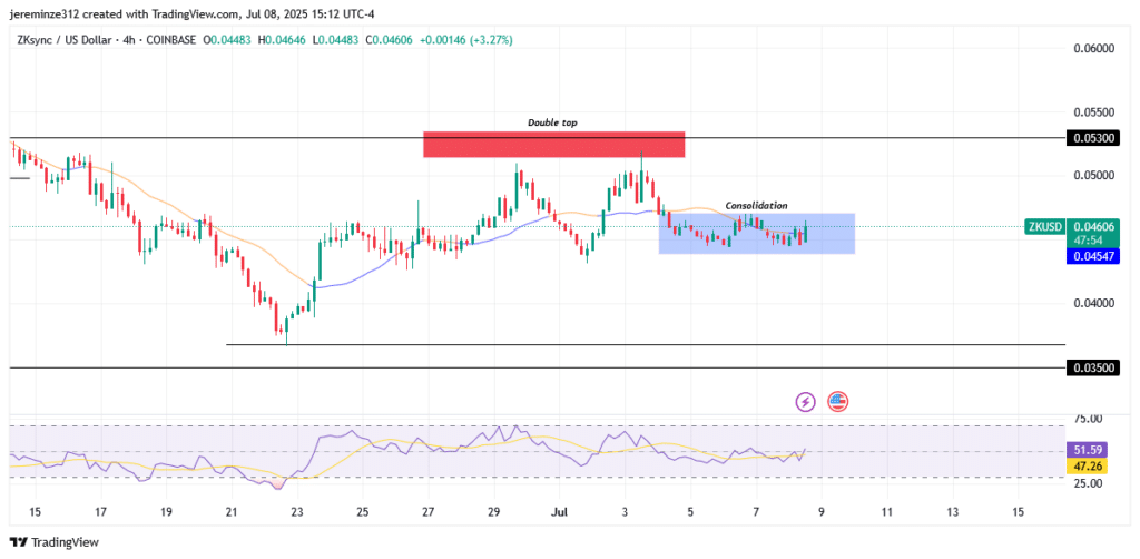 ‎ZKsync Slips Back into Bearish Territory After Failed Bullish Breakout