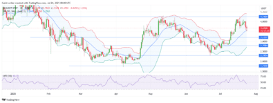 Sui Correction Deepens After Rejection from .20 Resistance Level