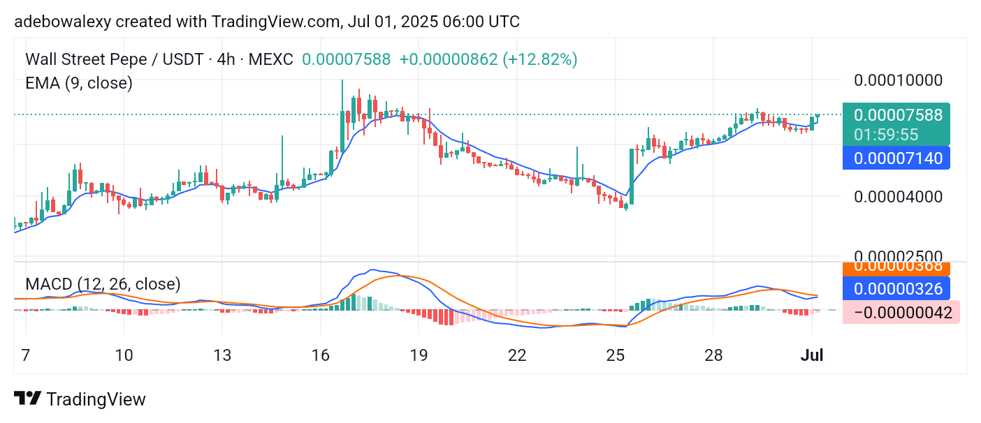 Wall Street Pepe Price Prediction for July 1: WEPE Edges Higher