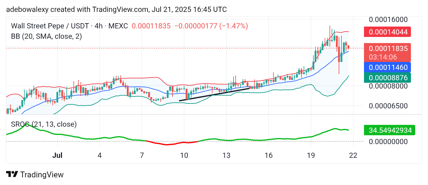 Wall Street Pepe Price Prediction for July 22: WEPE Achieves a 10X Surge, Trades Above $0.0001000