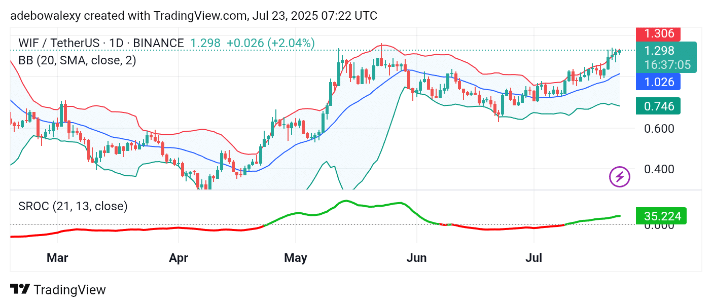Dogwifhat (WIF) Keeps a Bullish Trail