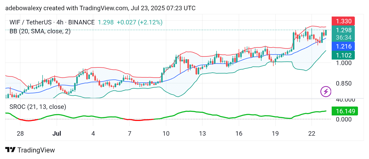 Dogwifhat (WIF) Keeps a Bullish Trail