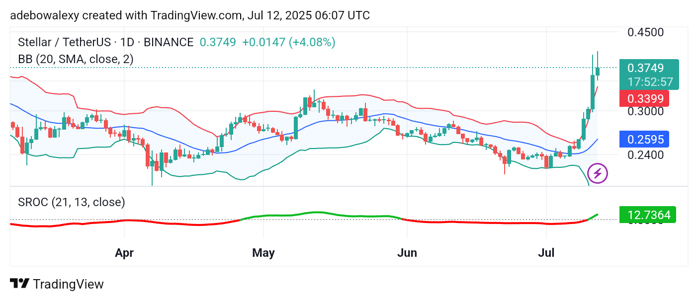 Stellar (XLM) Keeps Edging Toward $0.4500