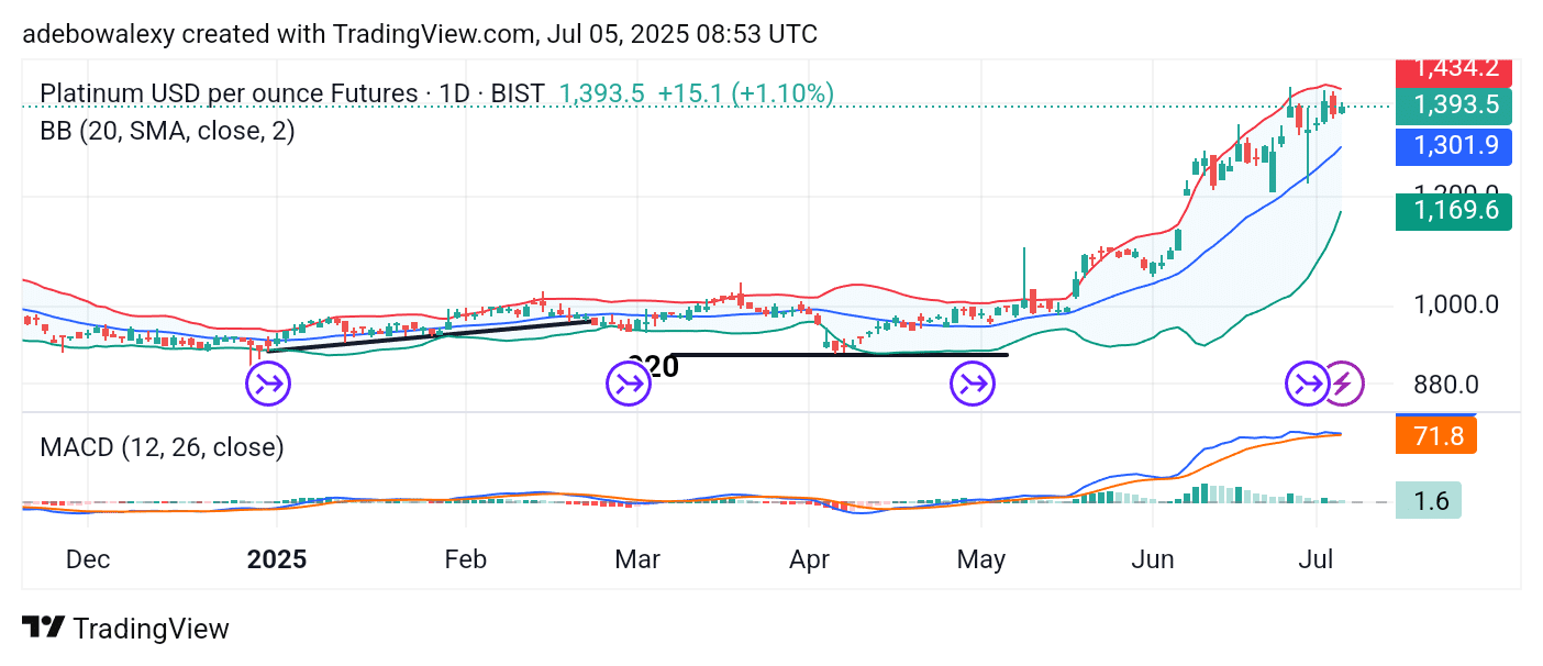 Platinum (XPT) Maintains Positivity Below the 1,400 Price Level