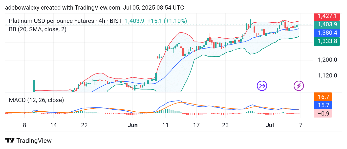 Platinum (XPT) Maintains Positivity Below the 1,400 Price Level