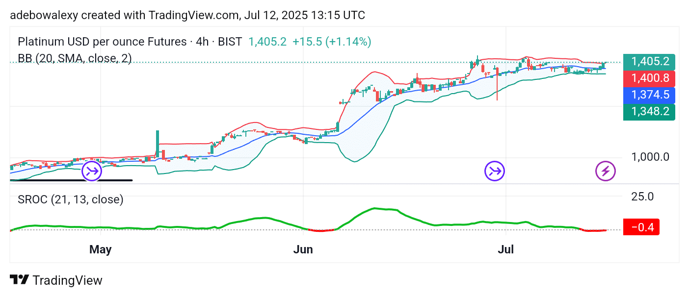 Platinum (XPT) Maintains Momentum, Eyes a Convincing Break Above the ,400 Price Level
