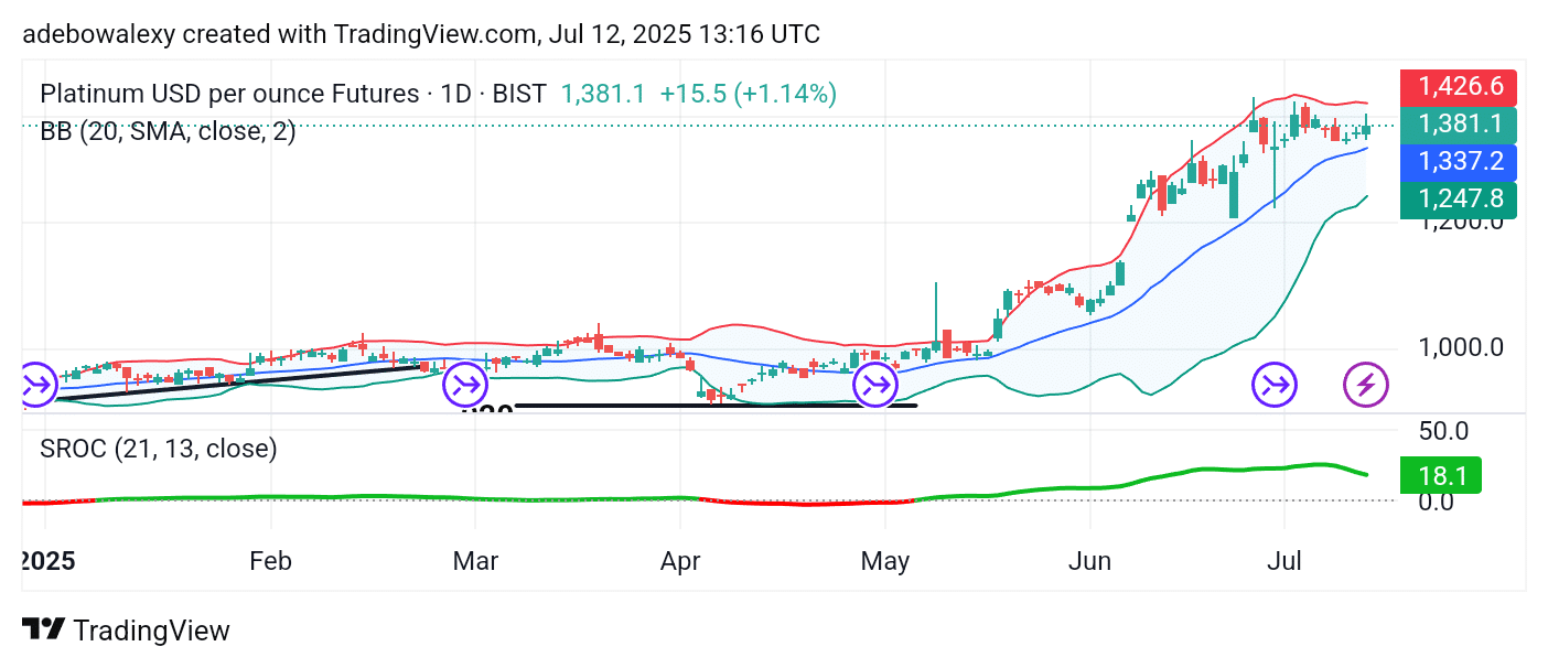 Platinum (XPT) Maintains Momentum, Eyes a Convincing Break Above the ,400 Price Level