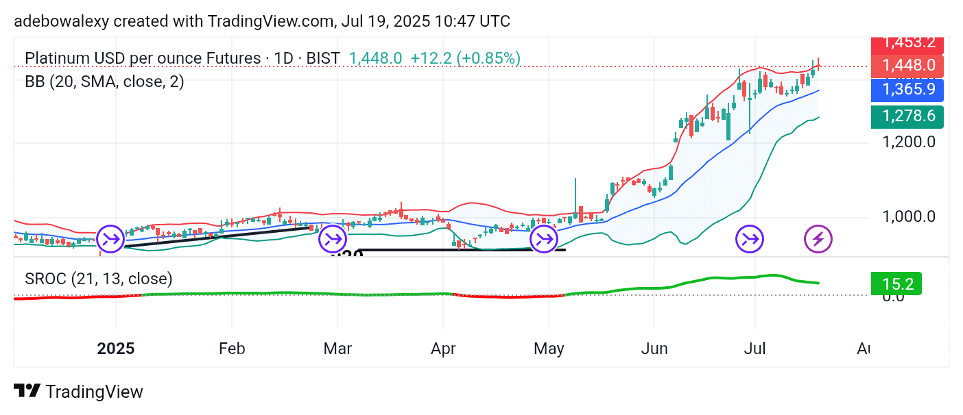 Platinum (XPT) Trades Above the 1,400 Threshold