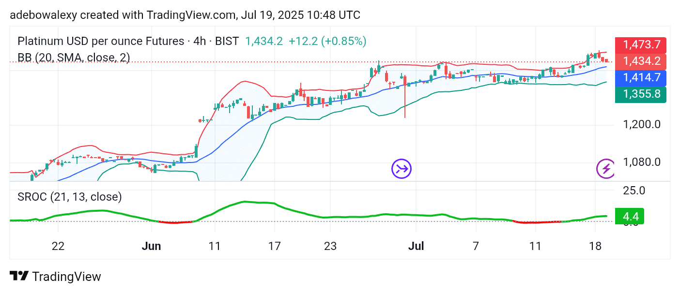 Platinum (XPT) Trades Above the 1,400 Threshold