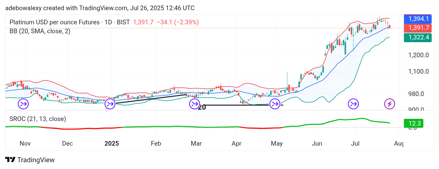 Platinum (XPT) Trades Around the $1,400 Price Level