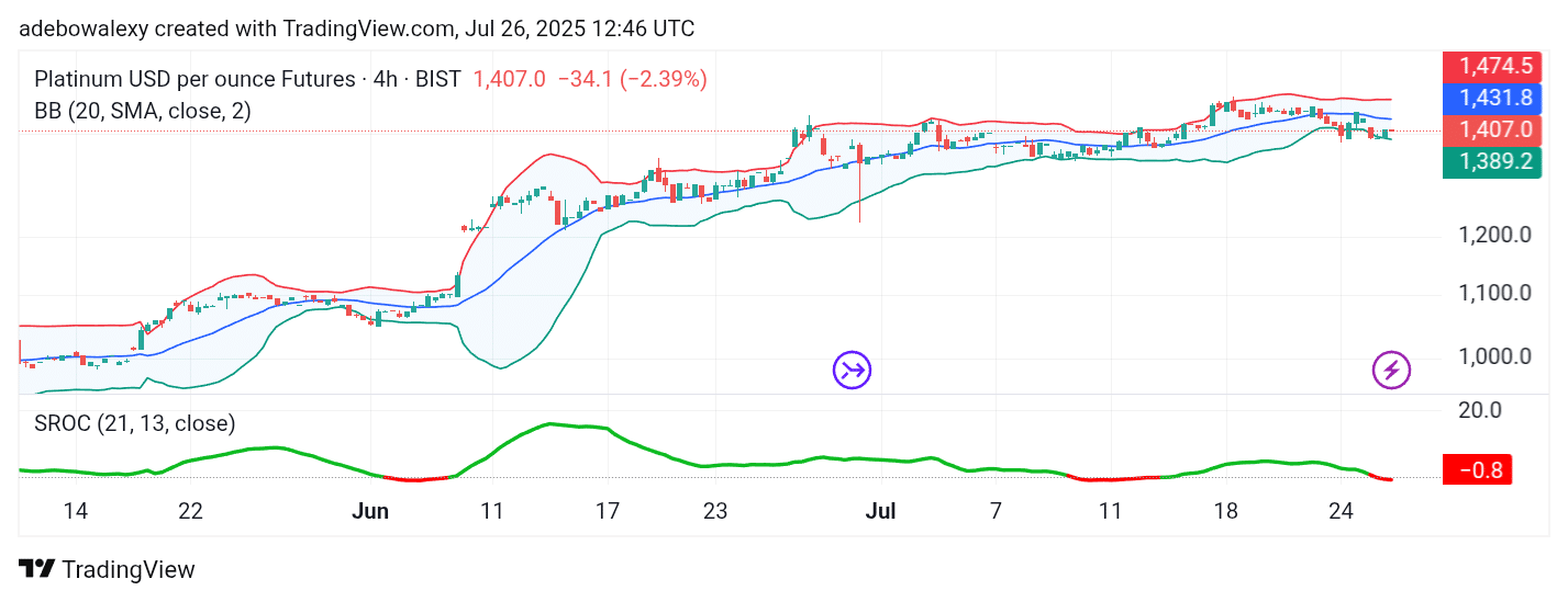 Platinum (XPT) Trades Around the ,400 Price Level