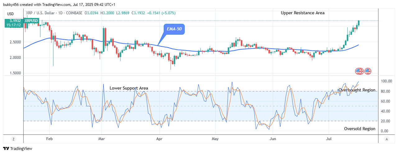 XRP (XRPUSD) Price Breakout and Bullish Continuation at .200 Level