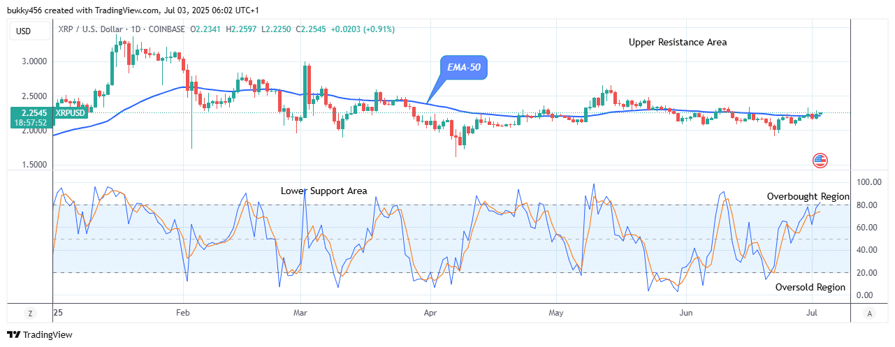 XRP (XRPUSD) Price Rises Again