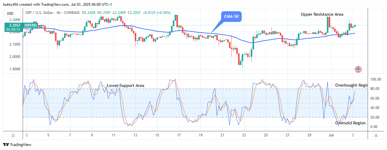 XRP (XRPUSD) Price Rises Again