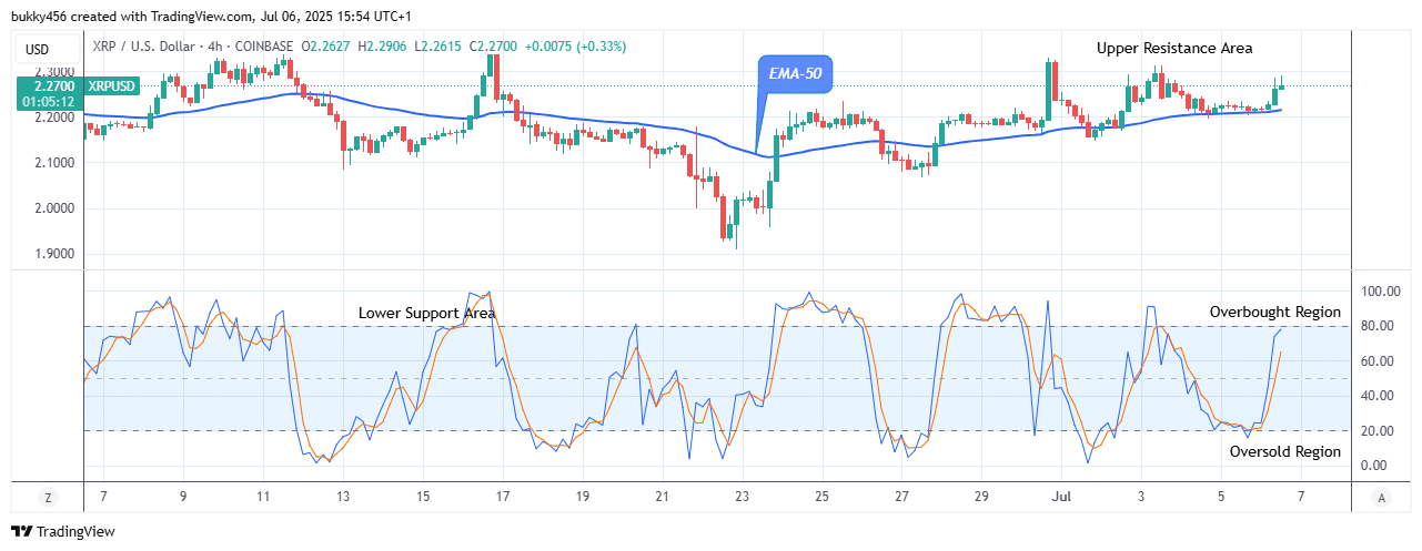 XRP (XRPUSD) Buyers Are Taking the Lead