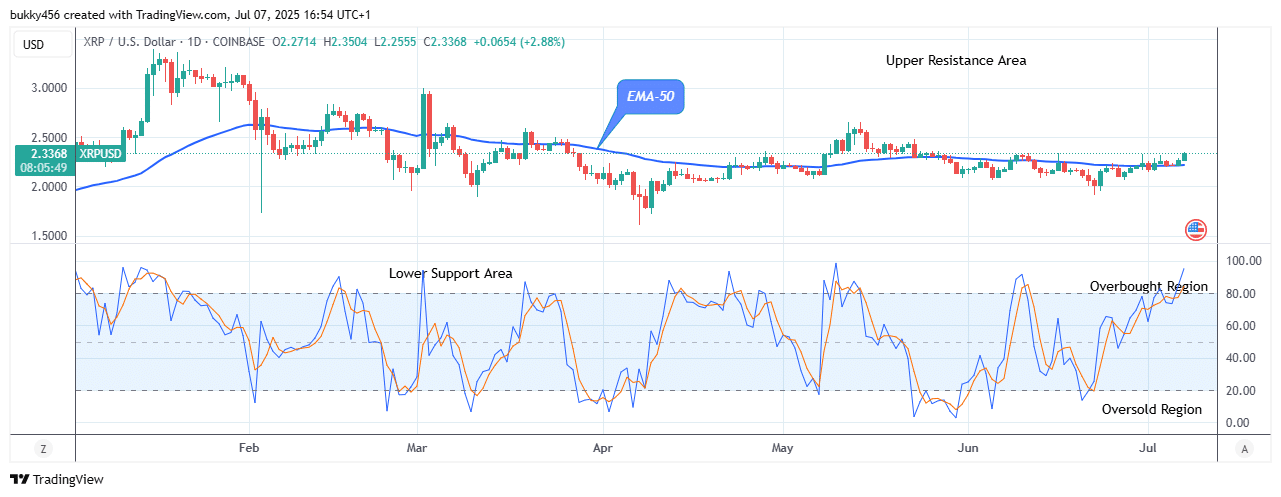 XRP (XRPUSD) Bulls Are Gaining Strength