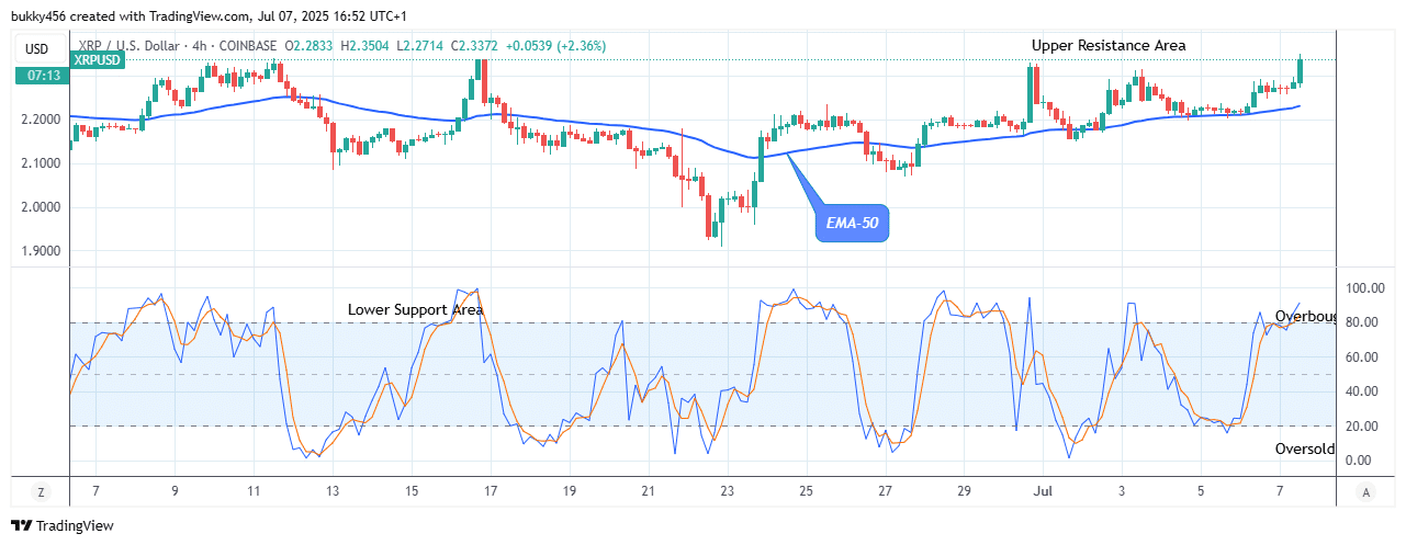 XRP (XRPUSD) Bulls Are Gaining Strength