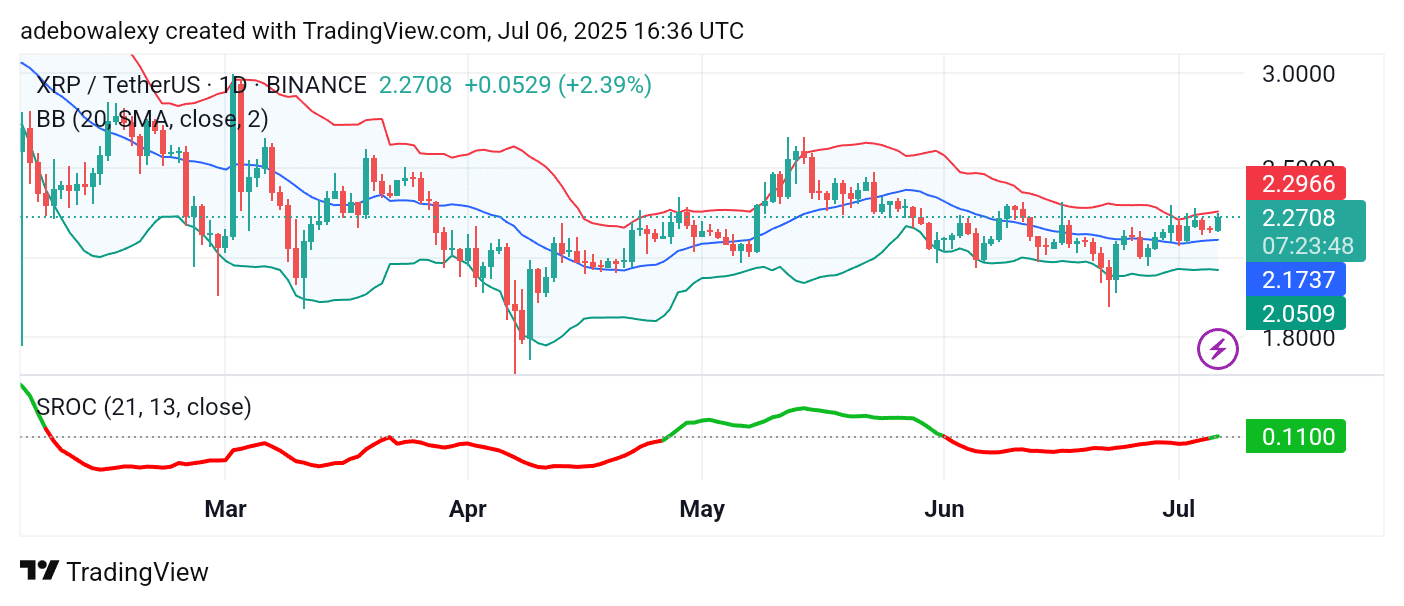 Trending Cryptocurrencies for July 6, 2025: BONK, XRP, TON, BMT, and FLOKI