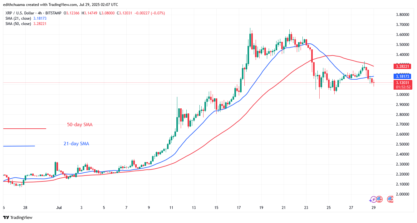 XRP Is Losing Ground as It Revisits the $2.61 Low