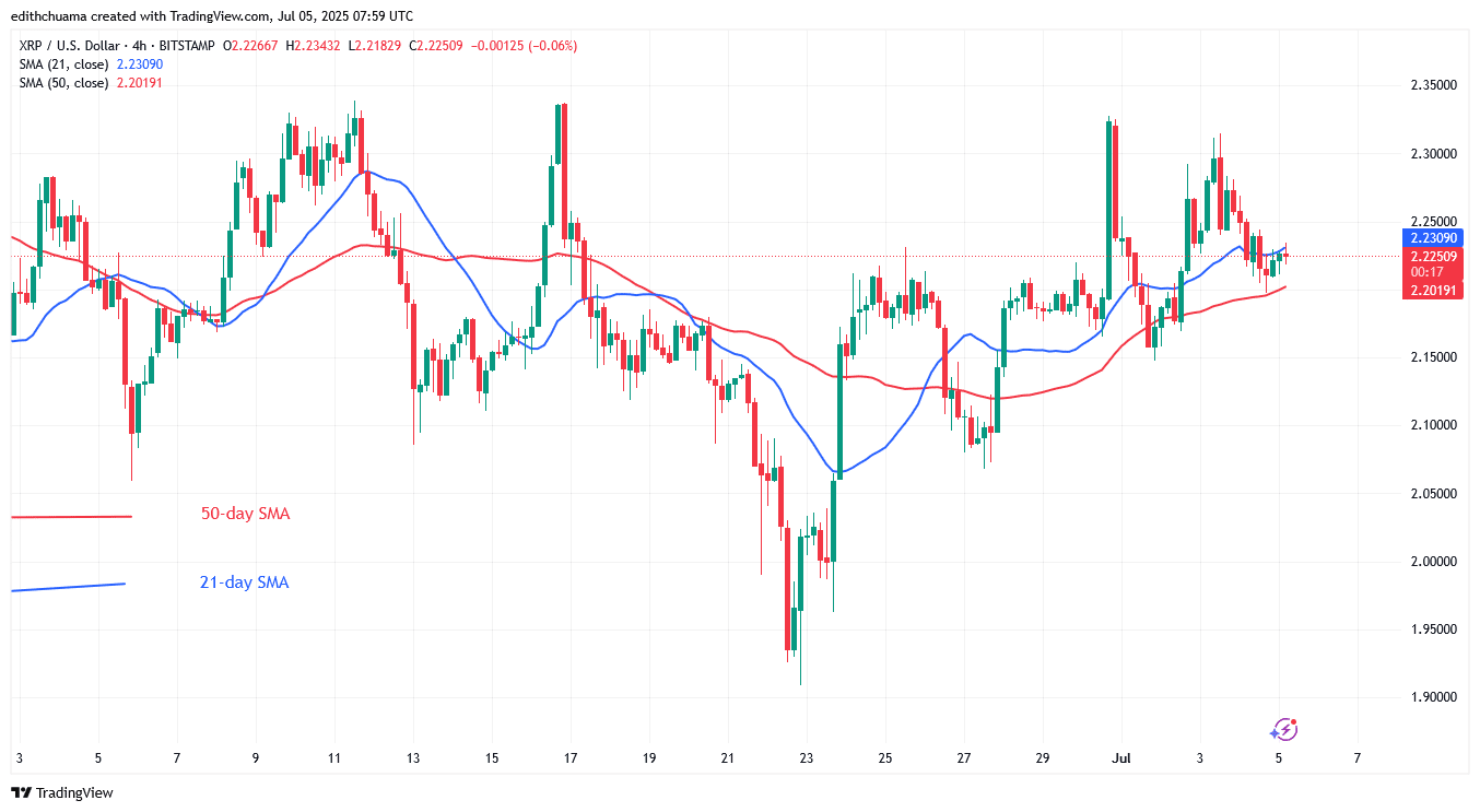 XRP Rises as It Regains Support Above .20