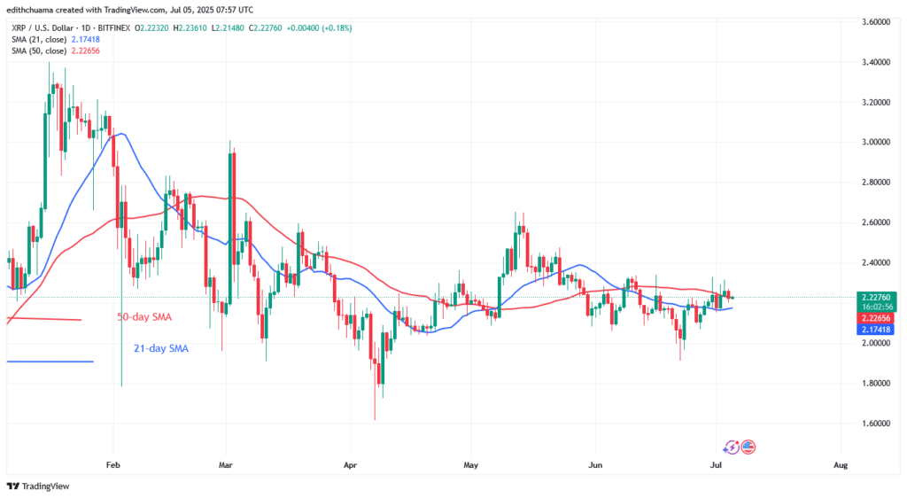 XRP Rises as It Regains Support Above $2.20