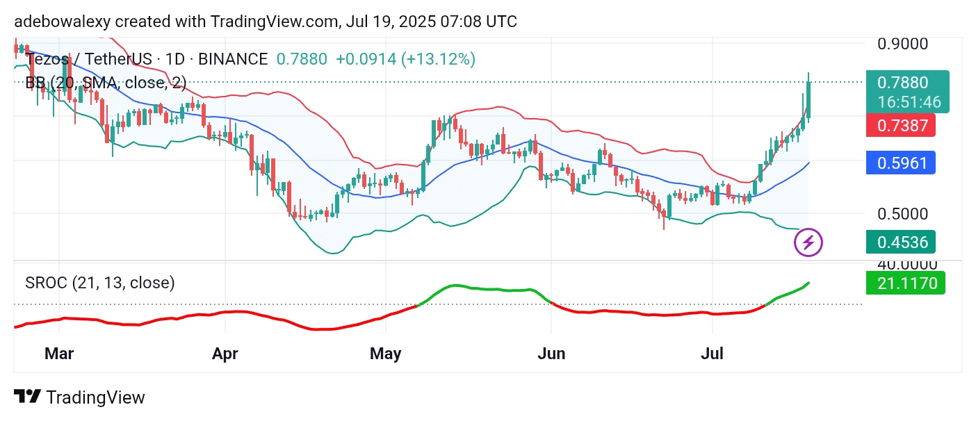 Tezos (XTZ) Surges Toward the .00 Mark