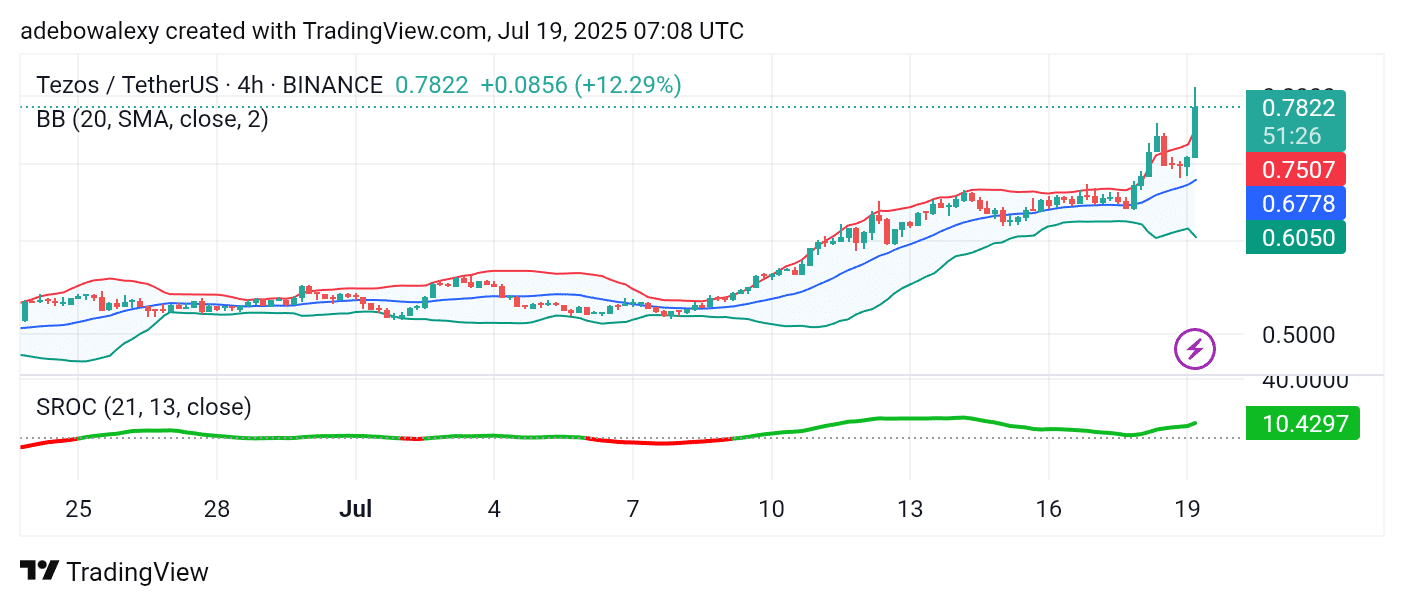 Tezos (XTZ) Surges Toward the .00 Mark
