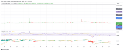 Lucky Block Price Forecast - LBLOCKUSD Poised for Rebound After Brief Correction