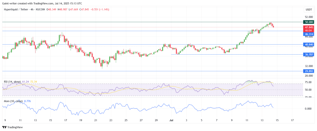 Hyperliquid Sustains Bullish Momentum, Targeting New Highs