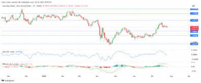 Weekly Market Outlook for AUDNZD, EURNZD, EURGBP, AUDCAD, and NZDCHF (July 21 – July 25, 2025)