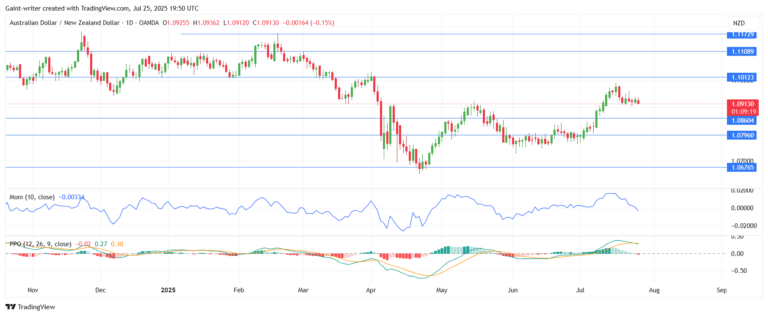 Weekly Market Outlook for AUDNZD, EURNZD, EURGBP, AUDCAD, and NZDCHF (July 21 – July 25, 2025)