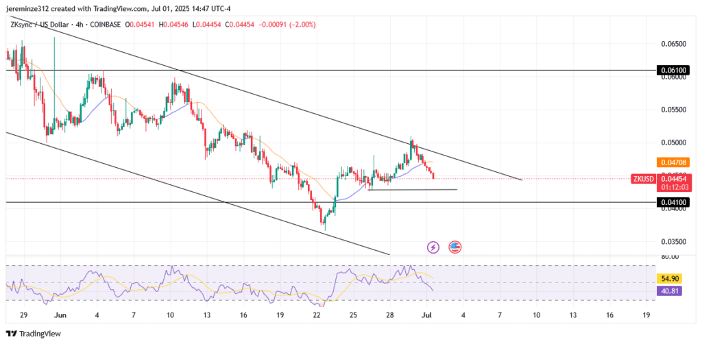 ZKsync Persistent Bearish Targeting the $0.04100 Support Level