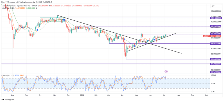 AUDJPY Reaches 95.3550 Resistance Level Once Again