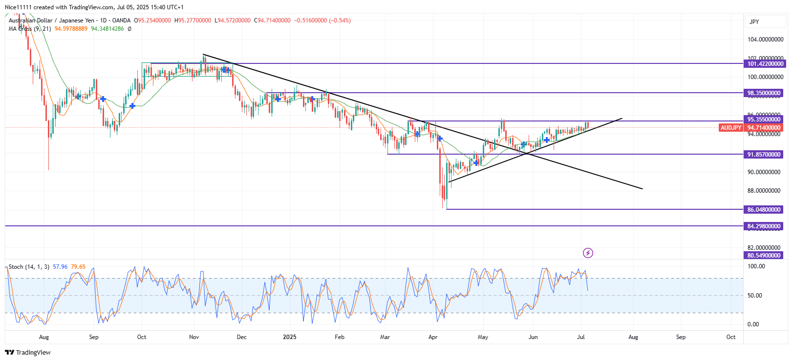 AUDJPY Reaches 95.3550 Resistance Level Once Again