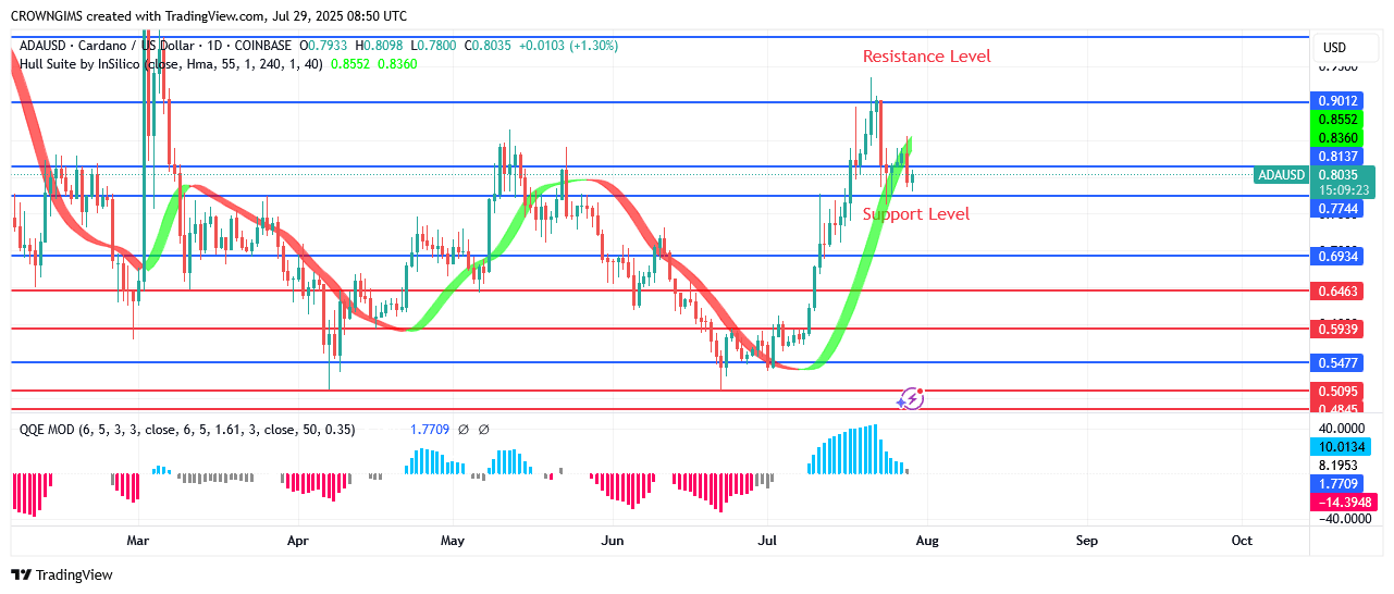 Cardano Price: Bullish Trend May Continue After a Pullback