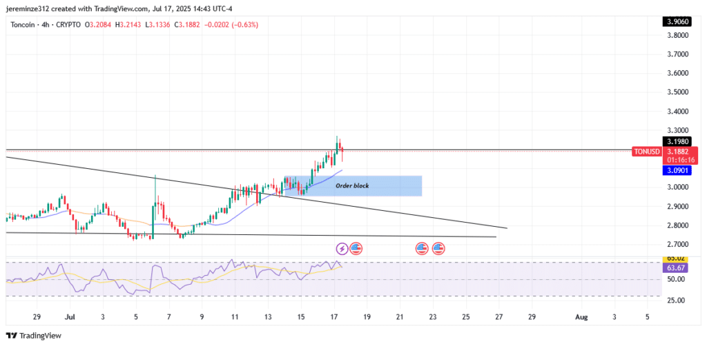 ‎TONUSD Signals Bullish Continuation Following Symmetrical Breakout