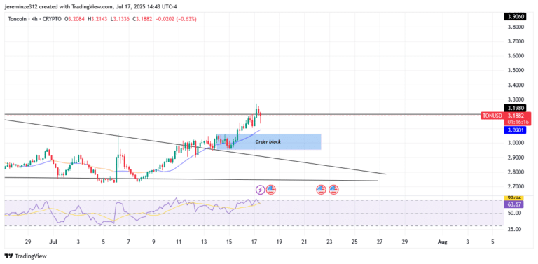 ‎TONUSD Signals Bullish Continuation Following Symmetrical Breakout