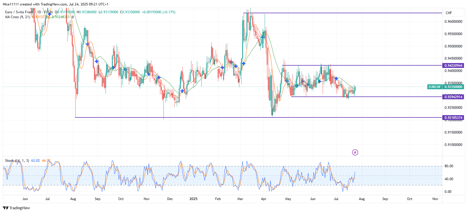 EURCHF Consolidates Within Range, Eyes Upside Break