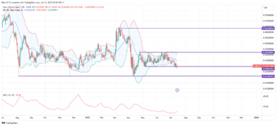 EUR/CHF Remains Range-Bound With Low Volatility.